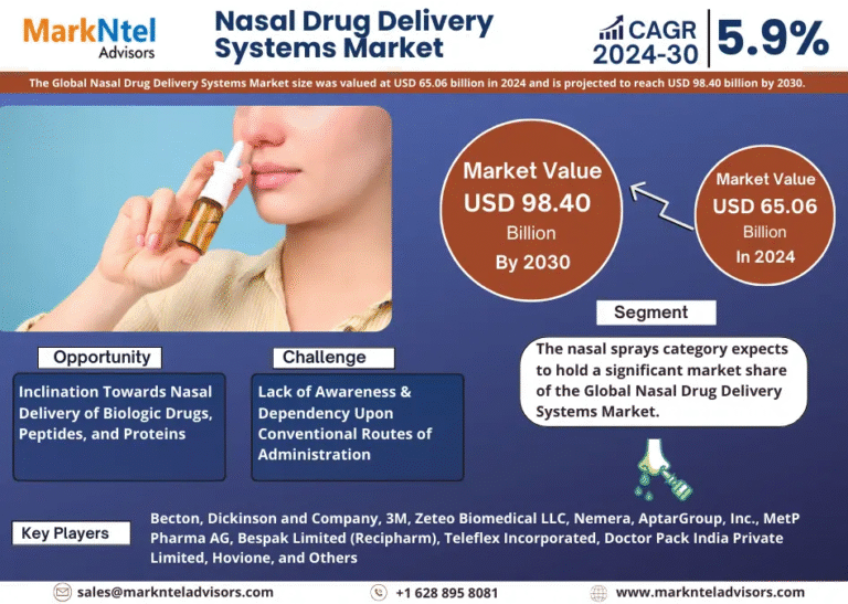 Global Nasal Drug Delivery Systems Market Research Report Forecast (2024-2030)