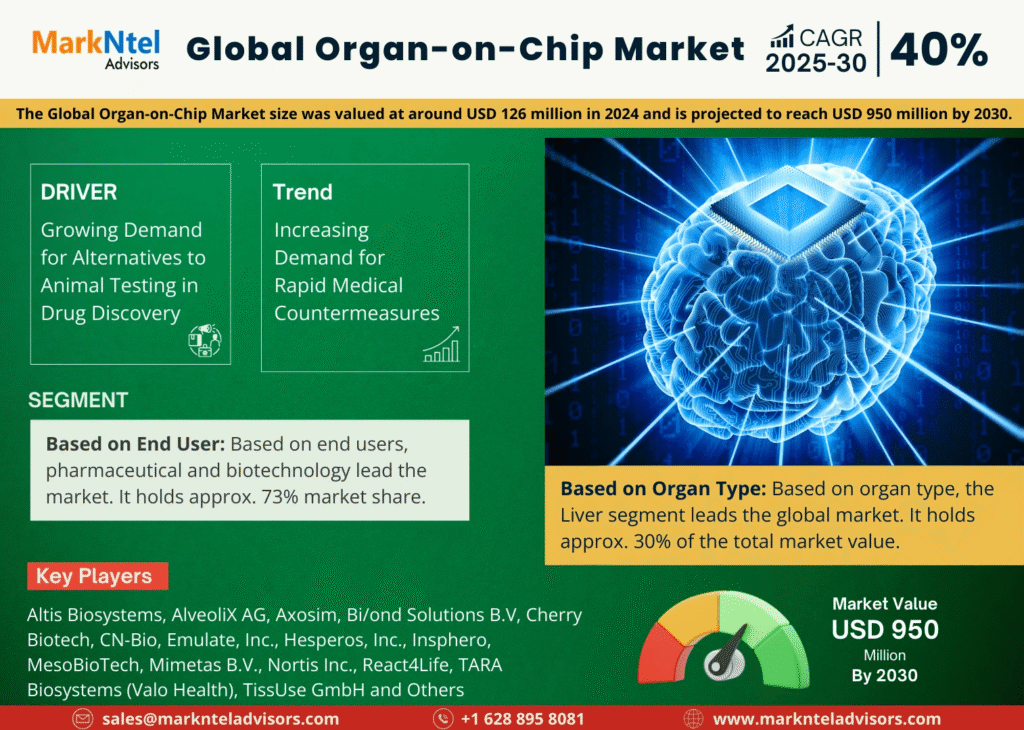Global Organ-on-Chip Market Research Report Forecast (2025-2030)