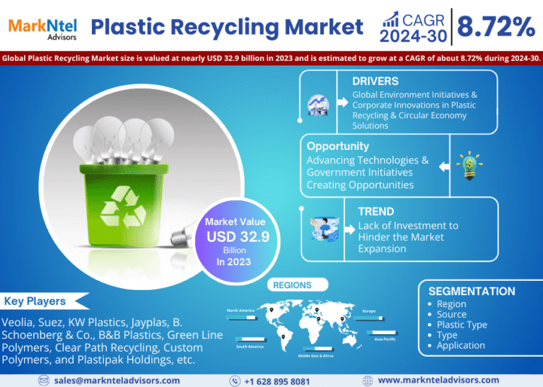 Global Plastic Recycling Market Research Report Forecast (2024-2030)