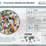 Global Precision Medicine Market Research Report Forecast (2024-2030)