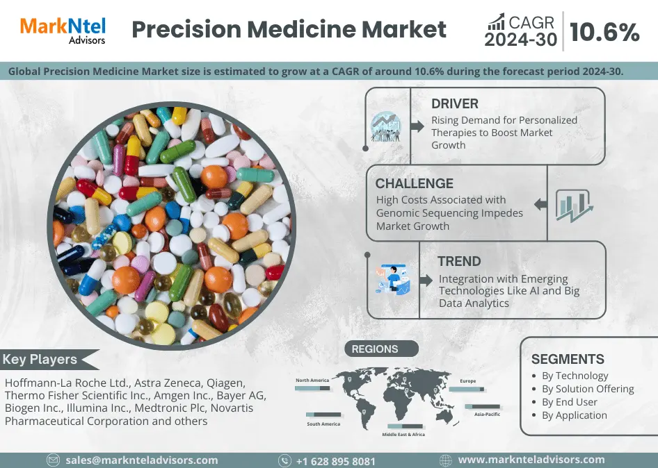 Global Precision Medicine Market Research Report Forecast (2024-2030)