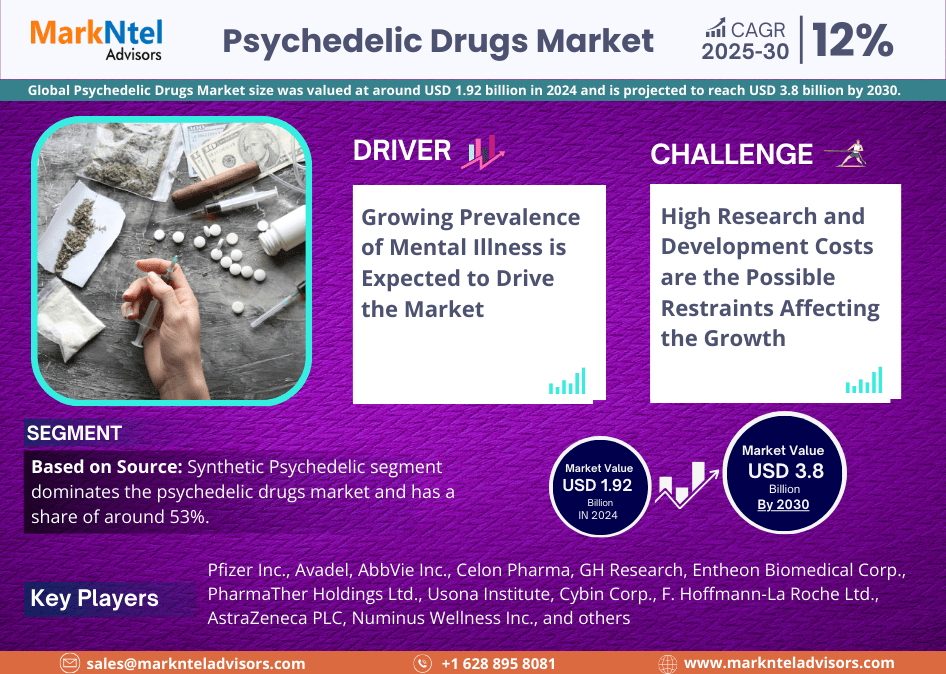 Global Psychedelic Drugs Market Research Report Forecast (2025-2030)