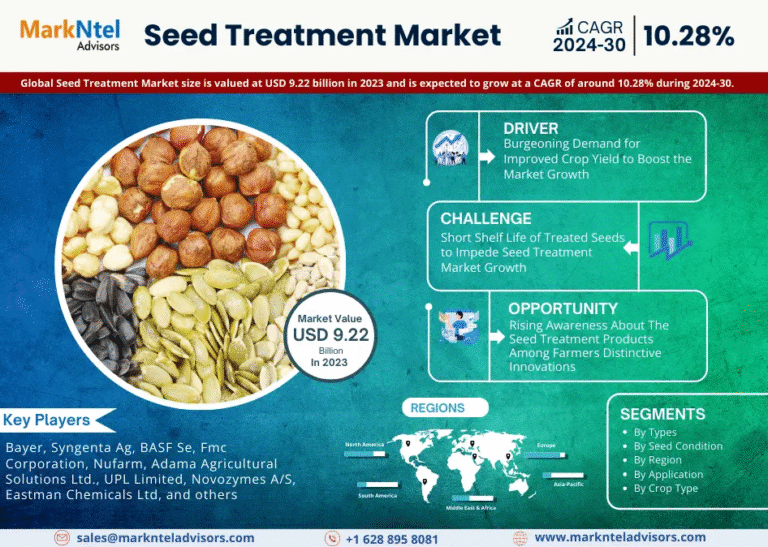 Global Seed Treatment Market Research Report Forecast (2024-2030)