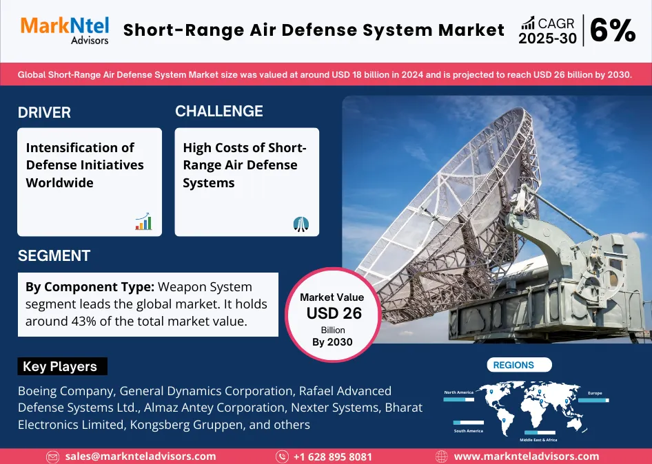 Global Short-Range Air Defense (SHORAD) System Market Research Report Forecast (2025-2030)