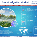 Global Smart Irrigation Market Research Report Forecast (2024-2030)