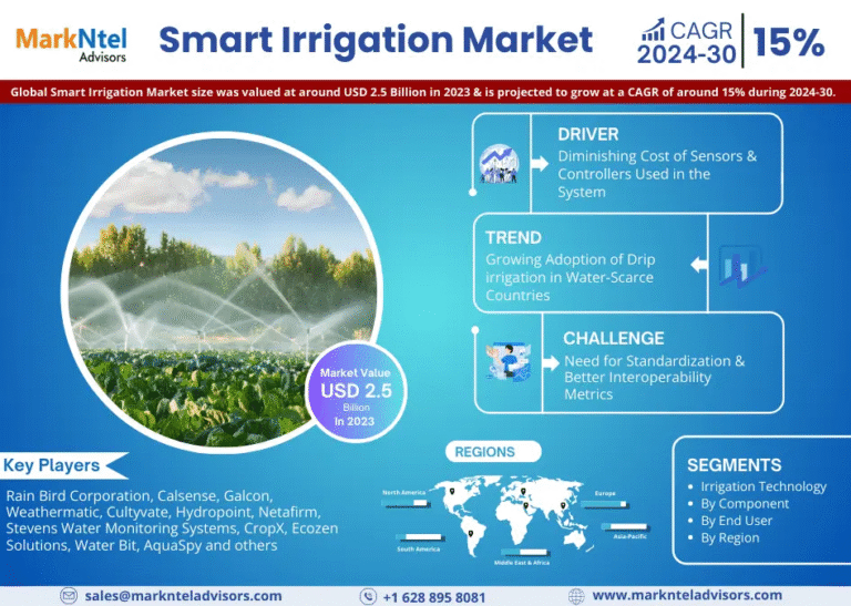 Global Smart Irrigation Market Research Report Forecast (2024-2030)
