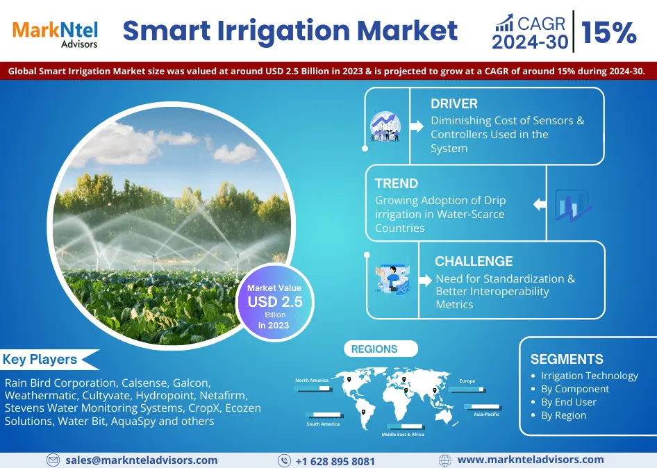 Global Smart Irrigation Market Research Report Forecast (2024-2030)