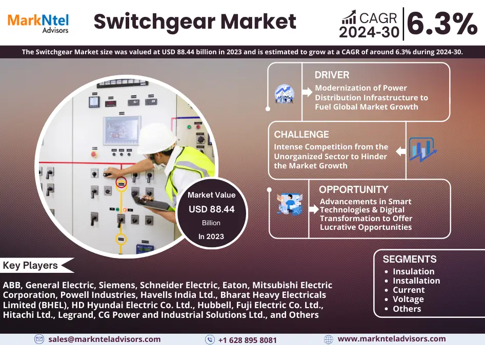 Global Switchgear Market Research Report Forecast (2024-2030)