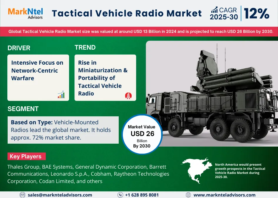 Global Tactical Vehicle Radio Market Research Report Forecast (2025-2030)