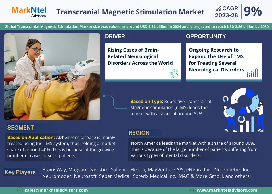 Global Transcranial Magnetic Stimulation Market Research Report Forecast (2025-2030)