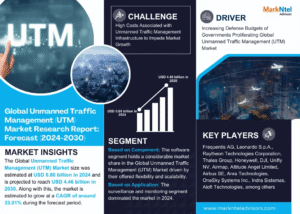 Global Unmanned Traffic Management (UTM) Market Research Report Forecast (2024-2030)
