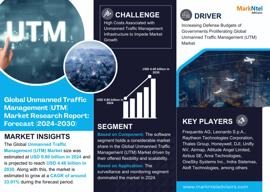 Global Unmanned Traffic Management (UTM) Market Research Report Forecast (2024-2030)