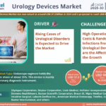 Global Urology Devices Market Market Research Report Forecast (2025-2030)