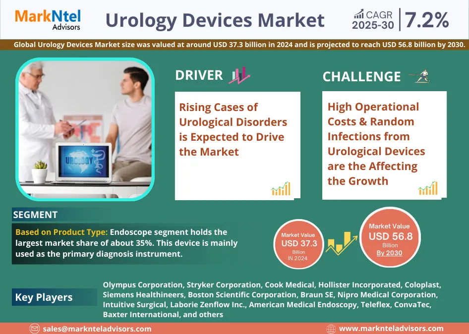 Global Urology Devices Market Market Research Report Forecast (2025-2030)