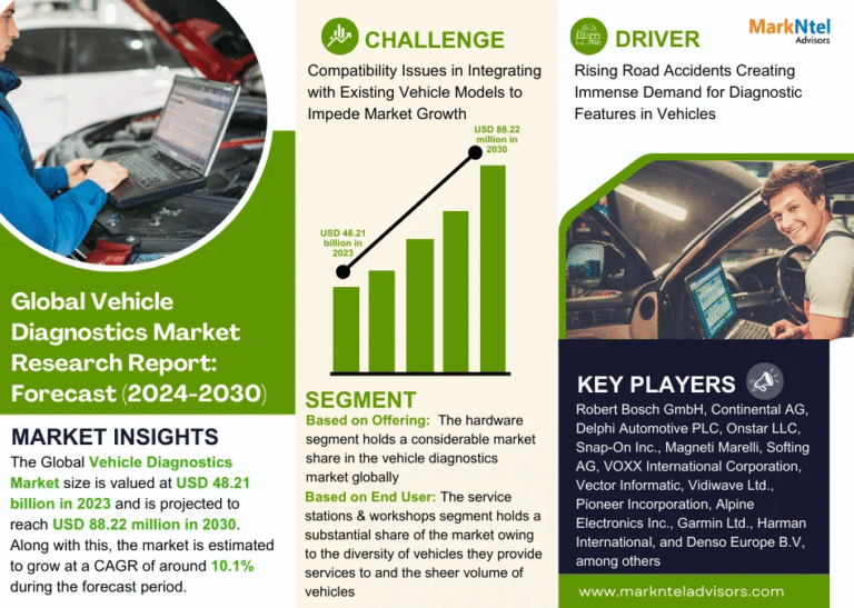 Global Vehicle Diagnostics Market Research Report Forecast (2024-2030)