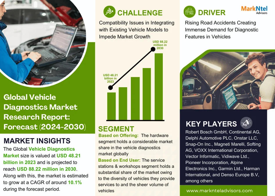 Global Vehicle Diagnostics Market Research Report Forecast (2024-2030)