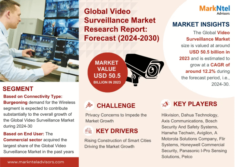 Global Video Surveillance Market Research Report Forecast (2024-2030)