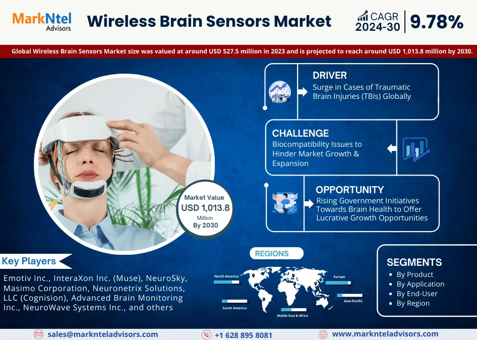 Global Wireless Brain Sensors Market Research Report Forecast (2024-2030)