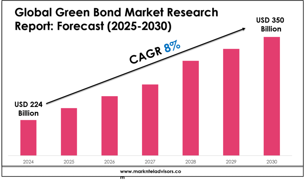 Green Bond Market