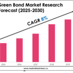 Green Bond Market