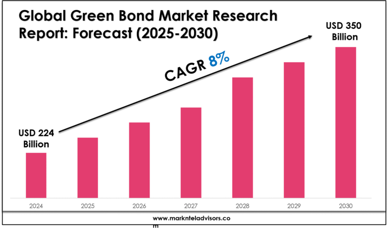 Green Bond Market
