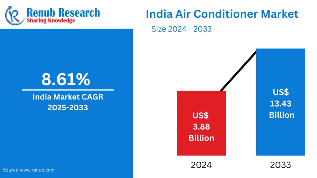 India Air Conditioner Market