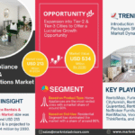India Appliance Rentals & Subscriptions Market Research Report Forecast (2025-2030)
