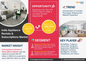 India Appliance Rentals & Subscriptions Market Research Report Forecast (2025-2030)