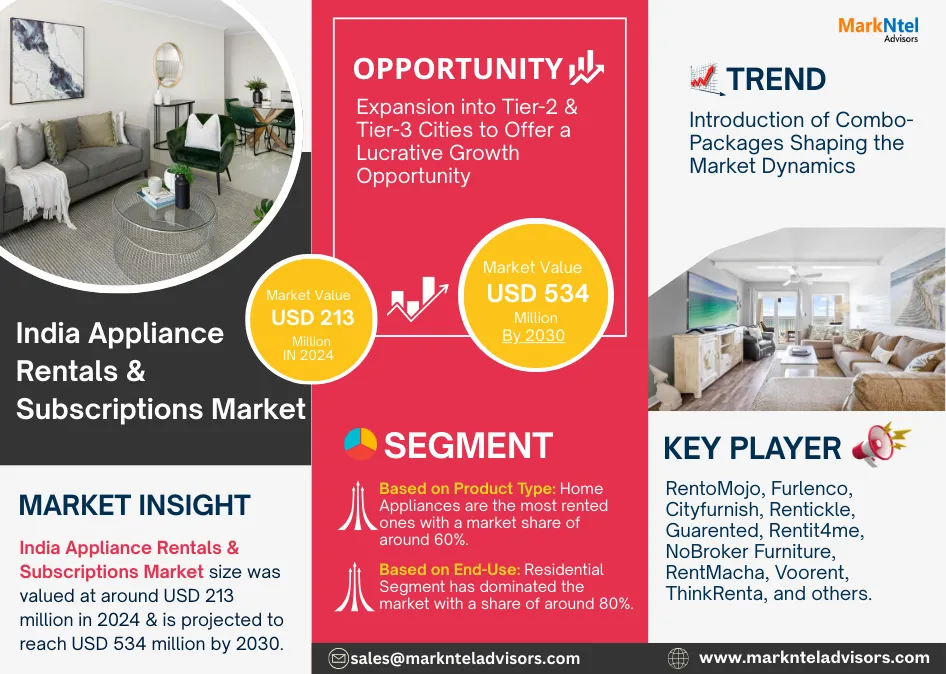 India Appliance Rentals & Subscriptions Market Research Report Forecast (2025-2030)