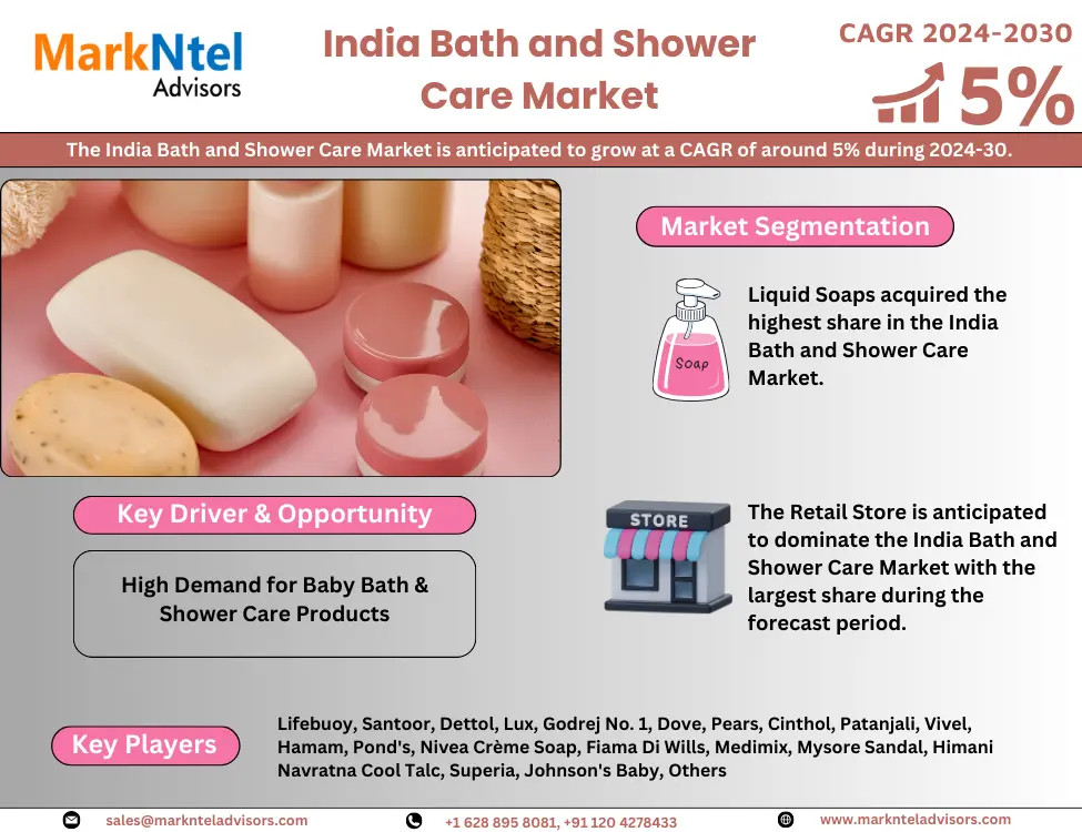 India Bath and Shower Care Market Research Report Forecast (2024-2030)