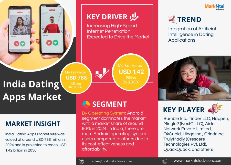 India Dating Apps Market Research Report Forecast (2025-2030)
