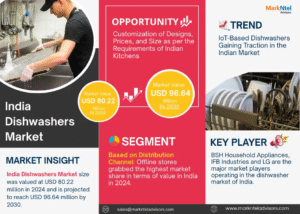 India Dishwashers Market Research Report Forecast (2025-2030)
