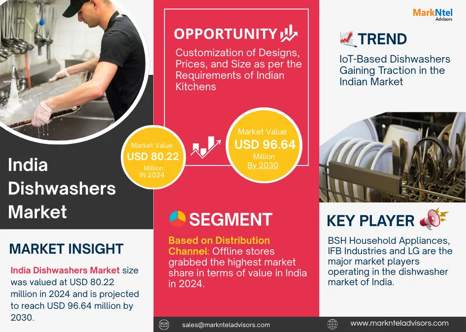 India Dishwashers Market Research Report Forecast (2025-2030)