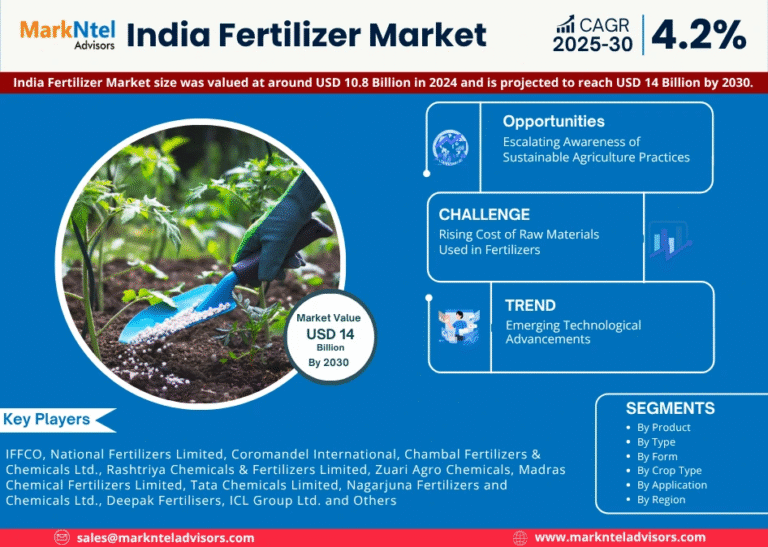 India Fertilizer Market Research Report Forecast (2025-2030)