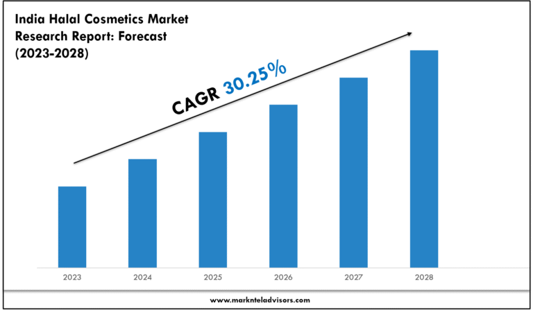 India Halal Cosmetics Market