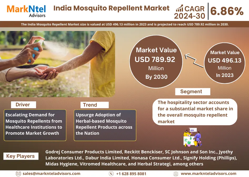 India Mosquito Repellent Market Research Report Forecast (2024-2030)