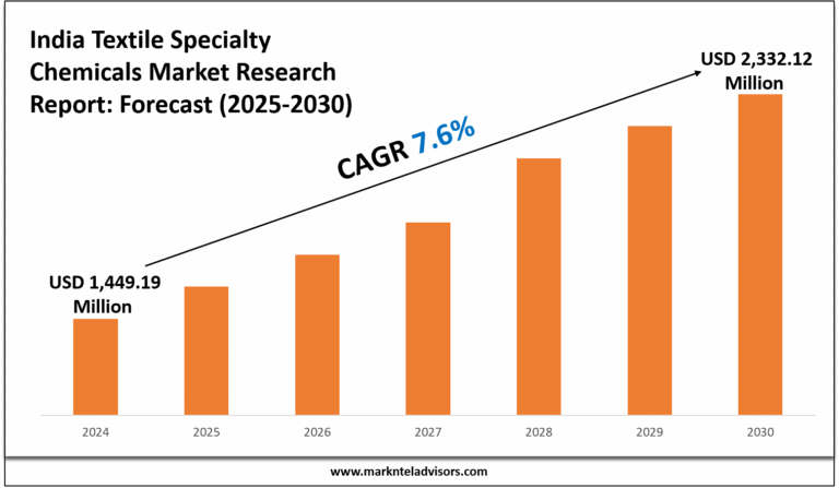 India Textile Specialty Chemicals Market
