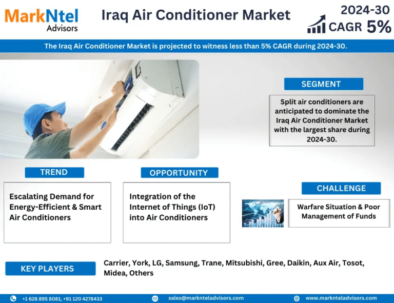 Iraq Air Conditioner Market Research Report Forecast (2024-2030)