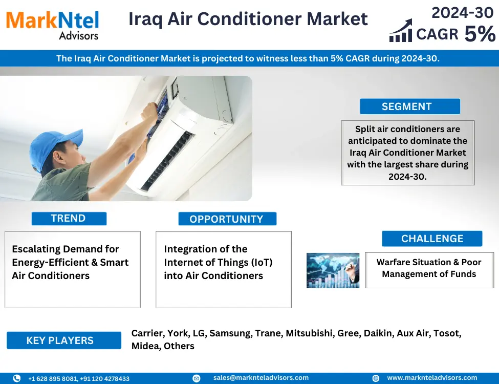 Iraq Air Conditioner Market Research Report Forecast (2024-2030)