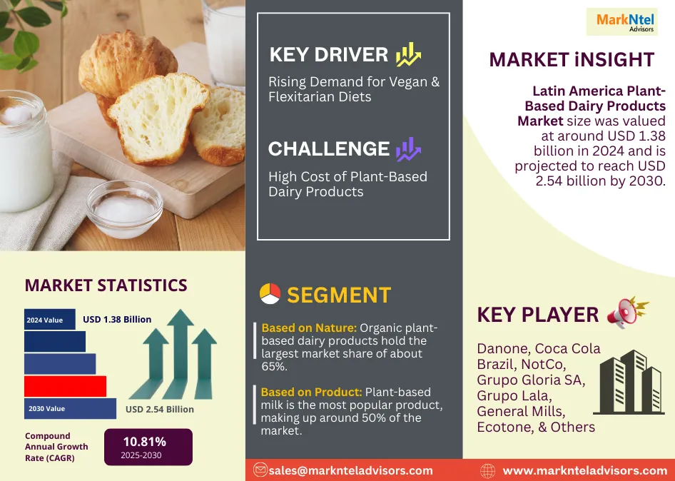 Latin America Plant-Based Dairy Products Market Research Report Forecast (2025-2030)