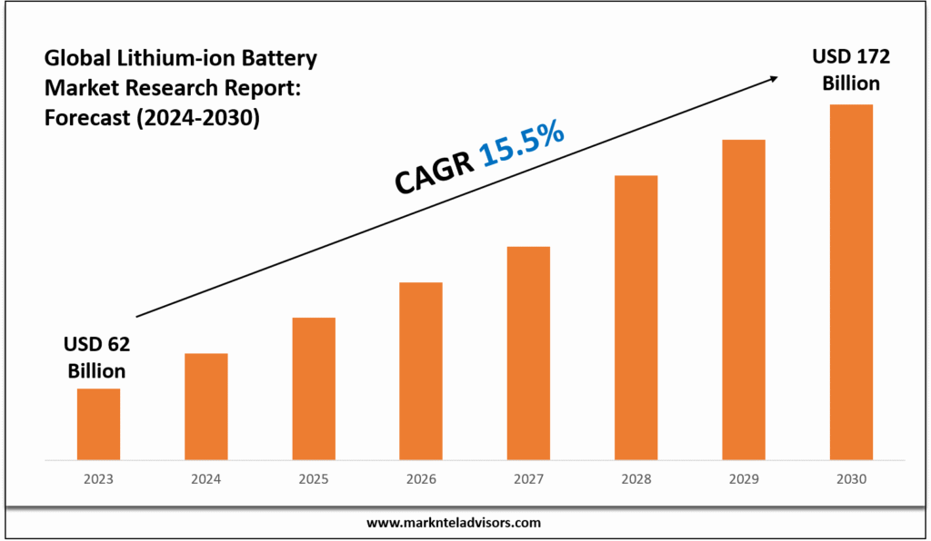 Lithium-ion Battery Market