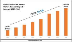 Lithium-ion Battery Market