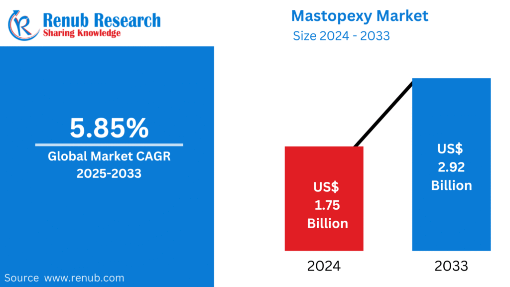 Mastopexy Market