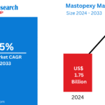 Mastopexy Market