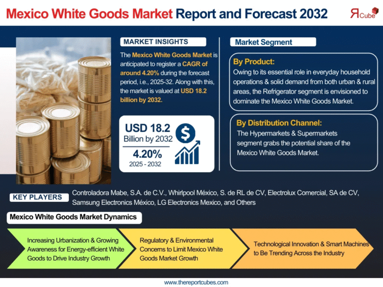 Mexico White Goods Market