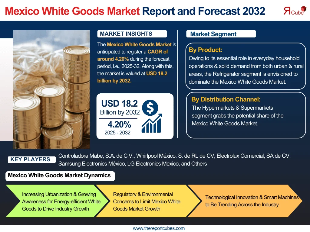 Mexico White Goods Market