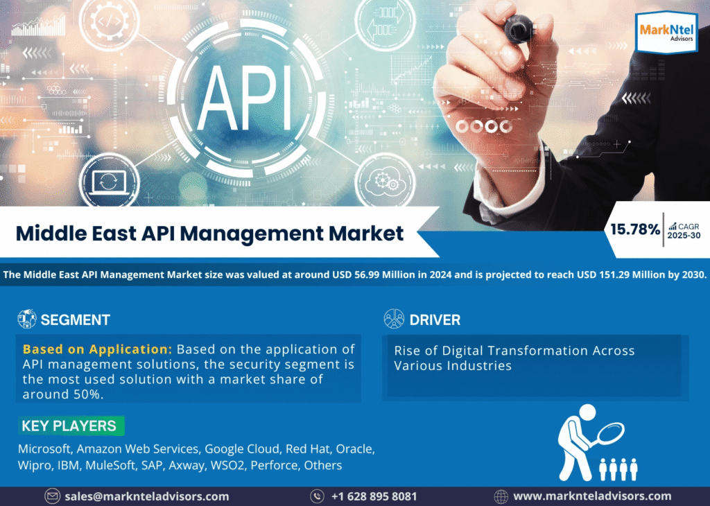 Middle East API Management Market Research Report Forecast (2025-2030)