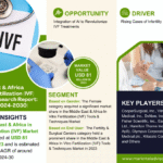 Middle East & Africa In Vitro Fertilization (IVF) Tools & Techniques Market Research Report Forecast (2024-2030)