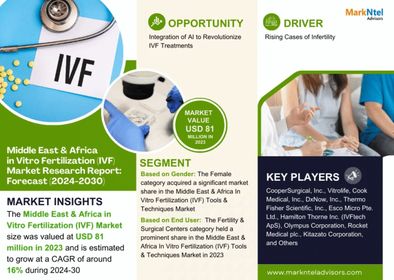 Middle East & Africa In Vitro Fertilization (IVF) Tools & Techniques Market Research Report Forecast (2024-2030)
