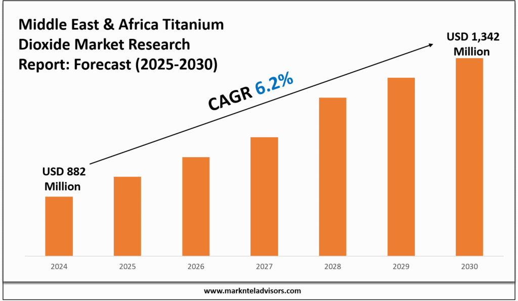 Middle East & Africa Titanium Dioxide Market